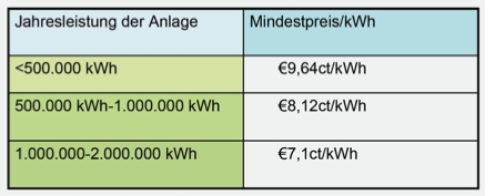Strompreis Garantierte Mindestpreise.jpg
